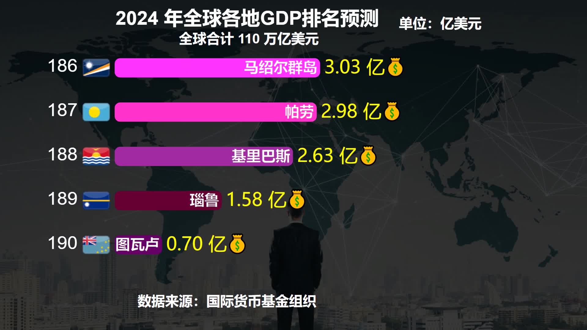 IMF预测2024年各国GDP：中国破20万亿美元，中美差距还有多大？_新浪新闻
