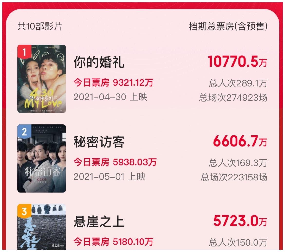 五一首日《秘密访客》《悬崖之上》持平，《你的婚礼》或成总冠军休闲区蓝鸢梦想 - Www.slyday.coM