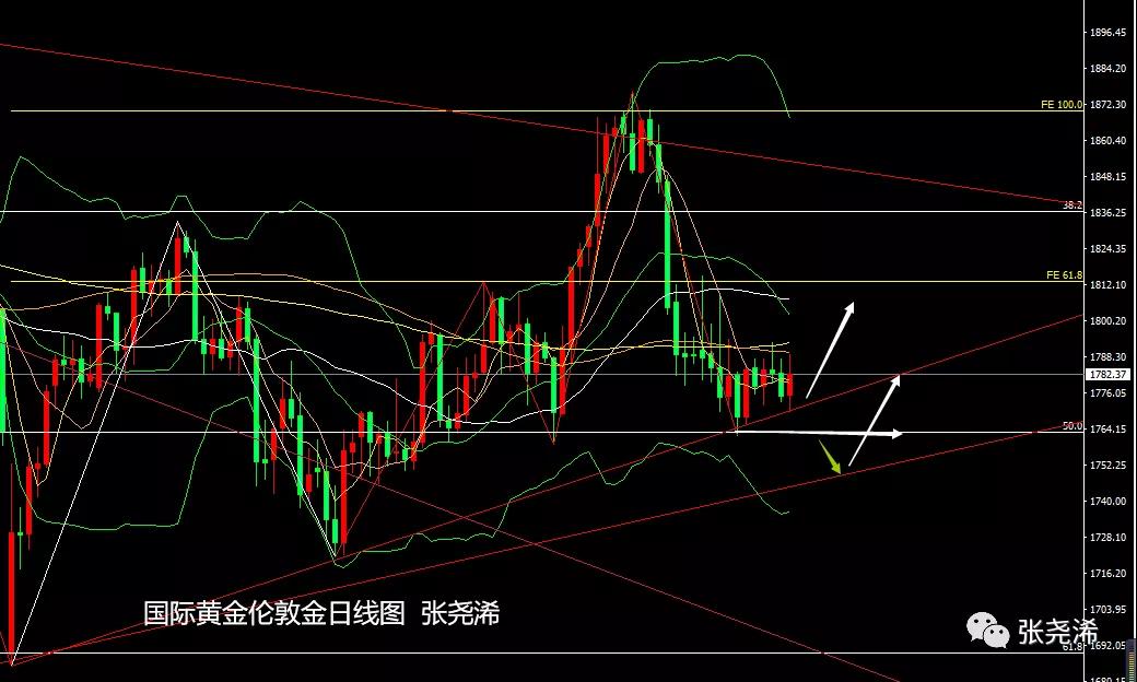 张尧浠周评:通胀持强看美决议、黄金下周将保持震荡或走高休闲区蓝鸢梦想 - Www.slyday.coM 张尧浠周评:通胀持强看美决议、黄金下周将保持震荡或走高休闲区蓝鸢梦想 - Www.slyday.coM