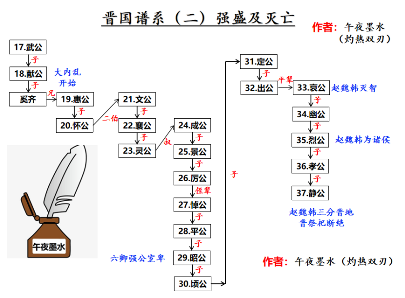 嫡庶之争到初步强盛——主要是第1位国君唐叔虞到第18位国君晋献公