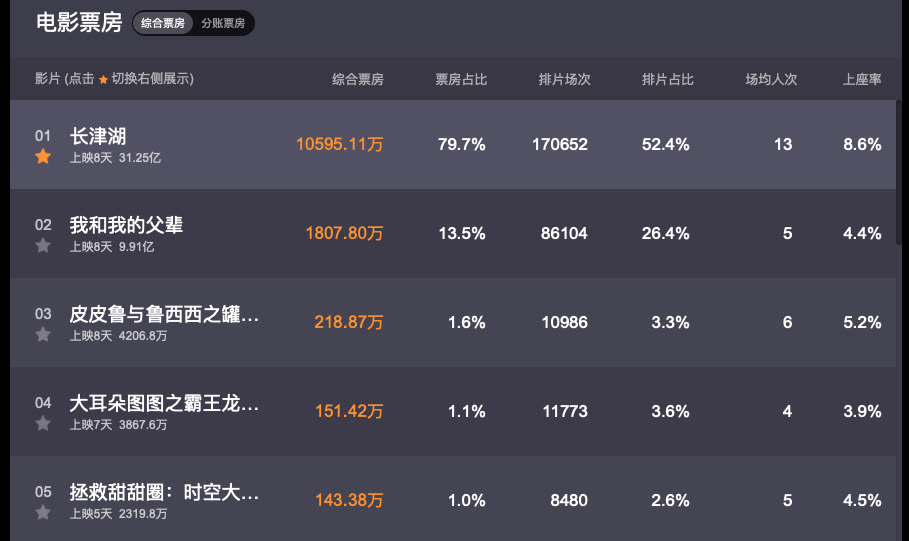 上映8天票房破31亿,冲进票房榜前10,吴京反超沈腾成票房之王休闲区蓝鸢梦想 - Www.slyday.coM 上映8天票房破31亿,冲进票房榜前10,吴京反超沈腾成票房之王休闲区蓝鸢梦想 - Www.slyday.coM