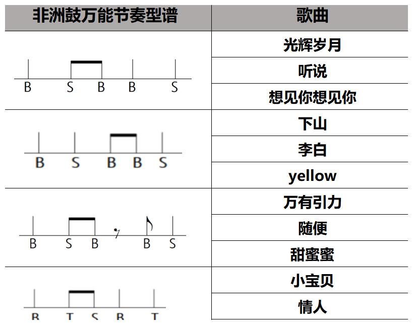 非洲鼓基础万能节奏型介绍