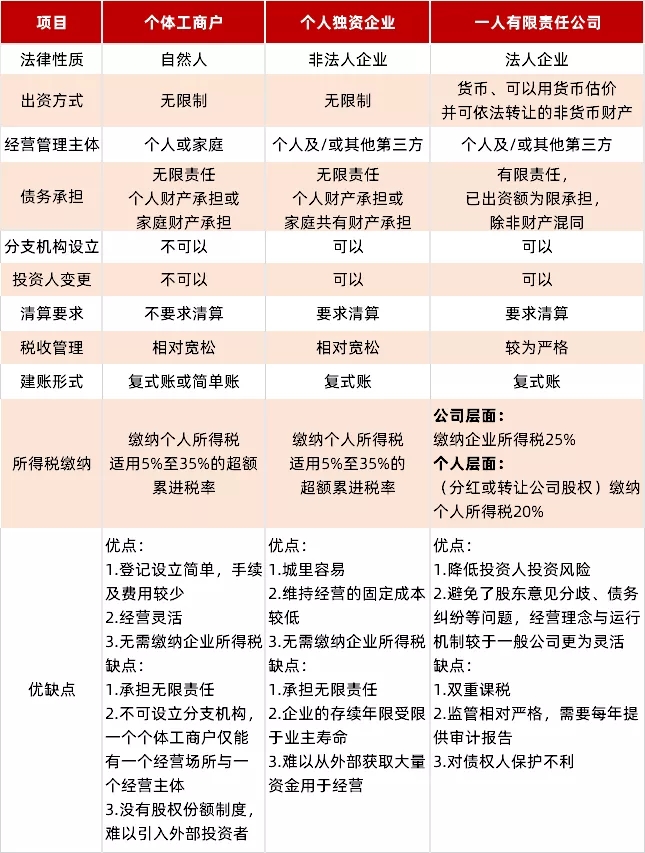 个体工商户,个人独资企业和一人有限公司的区别及涉税处理分析