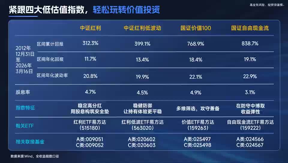 紧跟四大低估值指数，轻松玩转价值投资