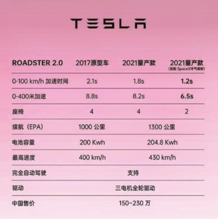 全球最快量产跑车 特斯拉roadster在华开卖 续航1300km或售150万 91新能源电动汽车网