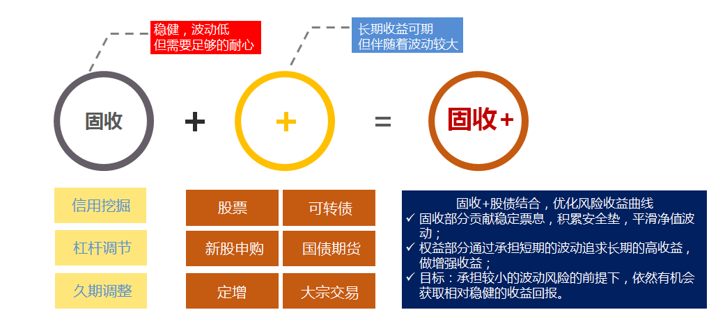 “固收+”的突围 理财公司多元策略穿越周期