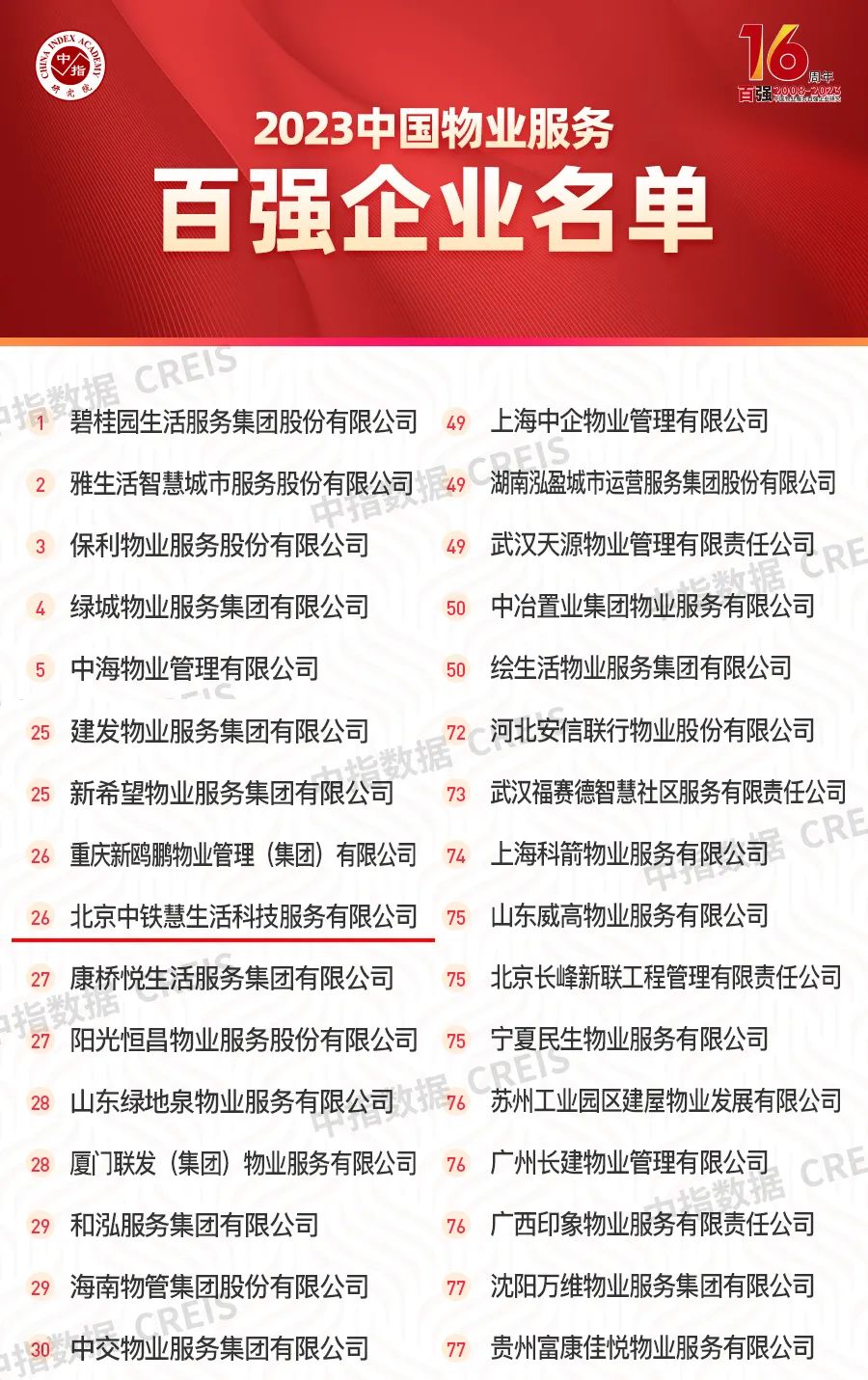 中铁慧生活荣膺2023中国物业服务企业百强名单第26位|信息技术|中铁|百强企业_新浪新闻