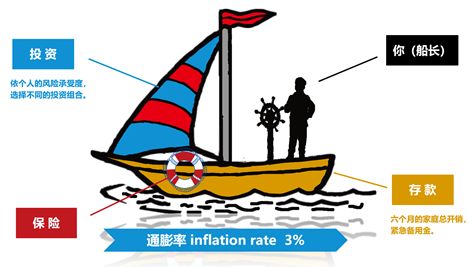 如何让小家的财富越滚越多帆船理论让你秒懂资产配置