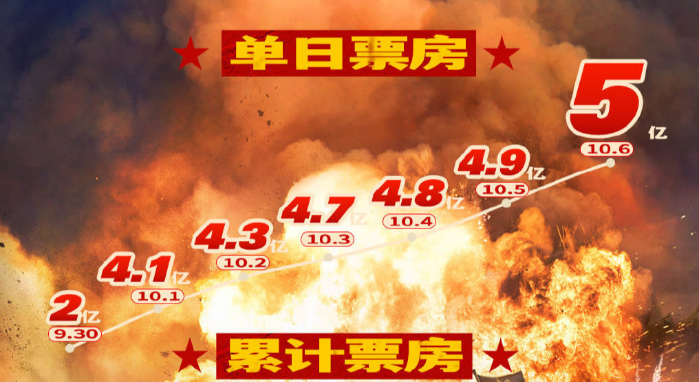 上映8天票房破31亿,冲进票房榜前10,吴京反超沈腾成票房之王休闲区蓝鸢梦想 - Www.slyday.coM 上映8天票房破31亿,冲进票房榜前10,吴京反超沈腾成票房之王休闲区蓝鸢梦想 - Www.slyday.coM