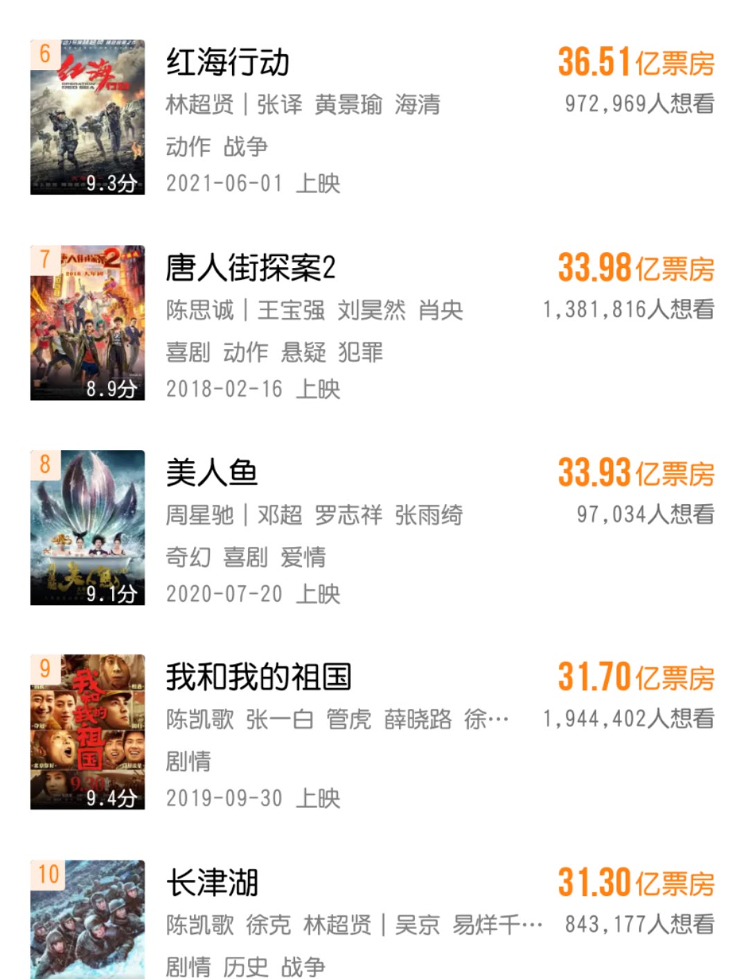 上映8天票房破31亿,冲进票房榜前10,吴京反超沈腾成票房之王休闲区蓝鸢梦想 - Www.slyday.coM 上映8天票房破31亿,冲进票房榜前10,吴京反超沈腾成票房之王休闲区蓝鸢梦想 - Www.slyday.coM