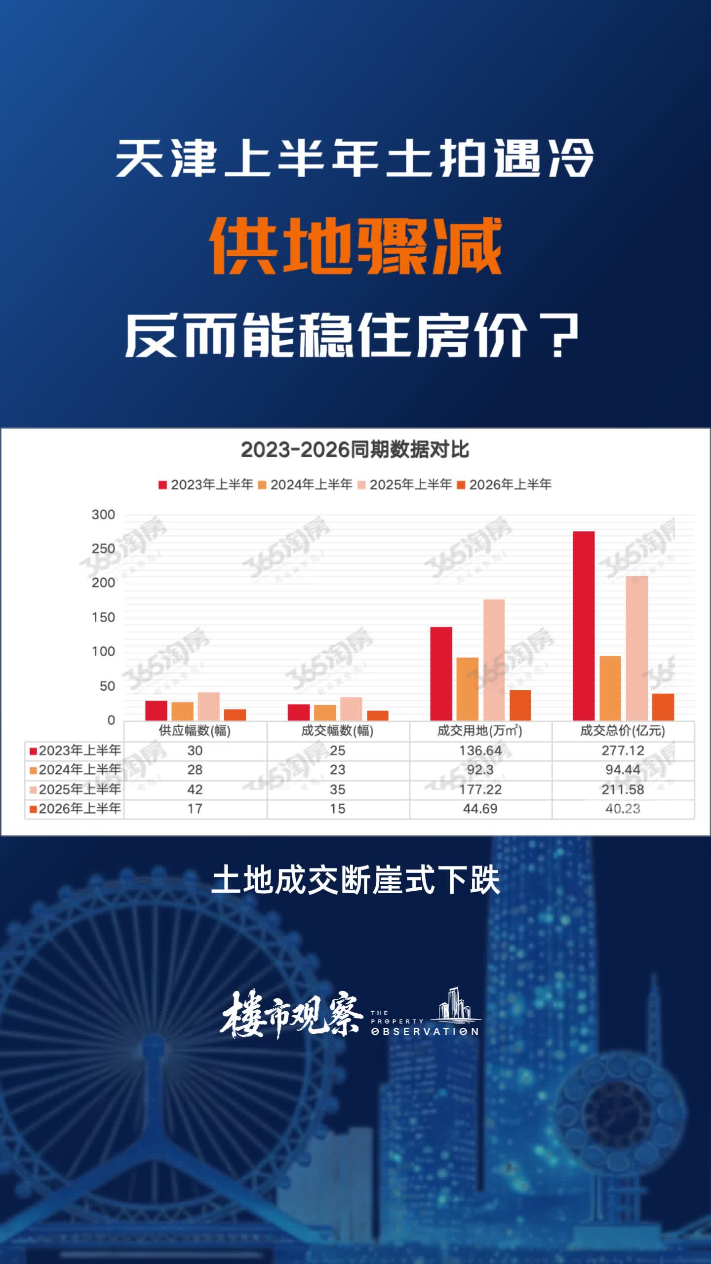 天津上半年土地遇冷，供地骤减，反而能稳住房价？
