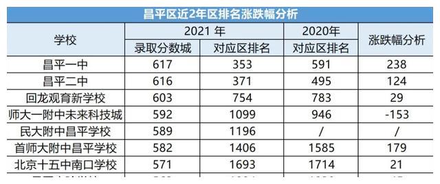 图片[7]-北京各区近两年中考录取分数线汇总（2021）-11北京论坛-地域-词频统计
