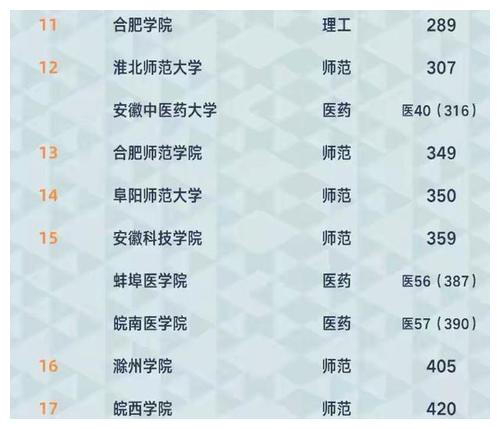 2021年安徽省大学排名：中科大一举夺魁，安大、安医大并列第三！休闲区蓝鸢梦想 - Www.slyday.coM