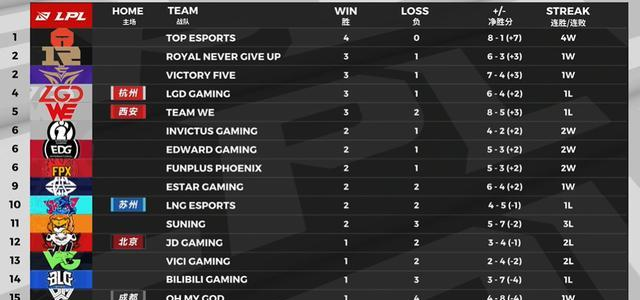 LPL夏季赛积分榜：TES未尝一败斩获榜首