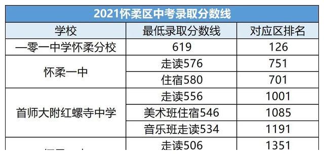 图片[12]-北京各区近两年中考录取分数线汇总（2021）-11北京论坛-地域-词频统计