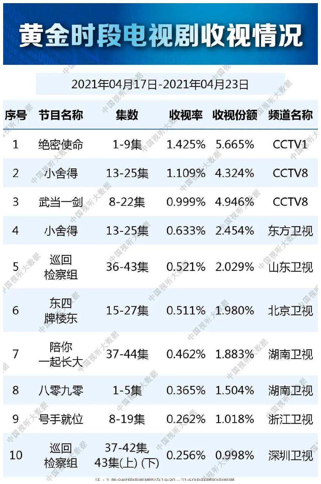 总局最新收视排行,《绝密使命》夺冠,《小舍得》位列第二