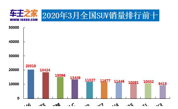 2020年3月汽车销量排行榜：大势回暖，格局如同重新洗牌！