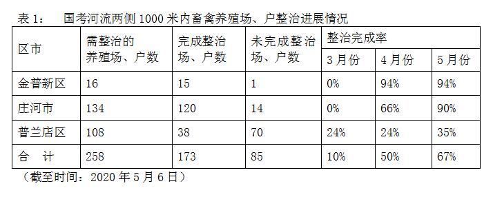 大连第三次通报！畜禽规模养殖场完成整治229家