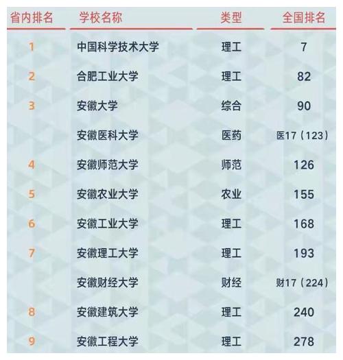 2021年安徽省大学排名：中科大一举夺魁，安大、安医大并列第三！休闲区蓝鸢梦想 - Www.slyday.coM