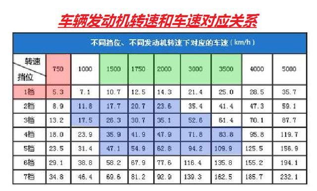 新手必读篇：手动挡车辆5个档位，车主什么时候换挡最合适？