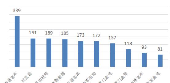 比亚迪夺第二 欧辉、银隆争第三 新能源客车品牌影响力6月排行榜