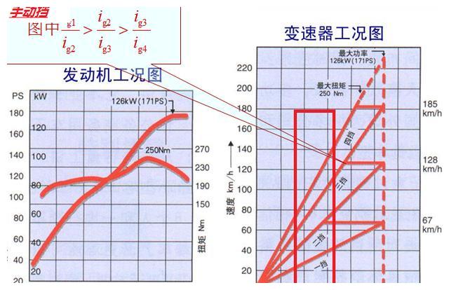 新手必读篇：手动挡车辆5个档位，车主什么时候换挡最合适？