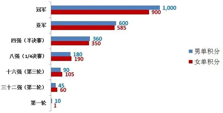 同级别甚至同一站赛事,为什么男女奖金会有明显差别?休闲区蓝鸢梦想 - Www.slyday.coM 同级别甚至同一站赛事,为什么男女奖金会有明显差别?休闲区蓝鸢梦想 - Www.slyday.coM