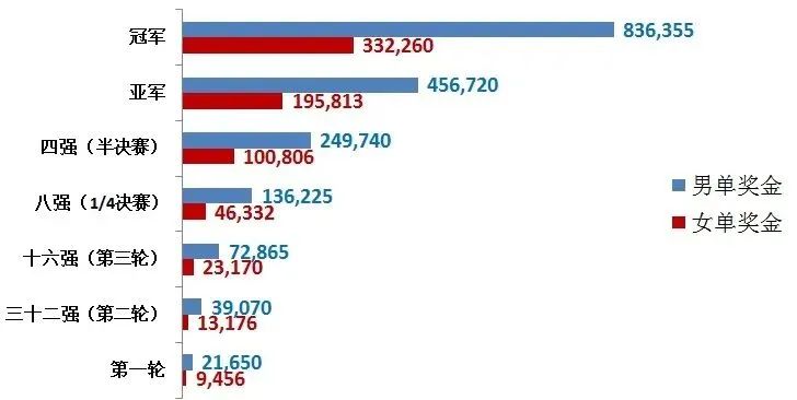 同级别甚至同一站赛事,为什么男女奖金会有明显差别?休闲区蓝鸢梦想 - Www.slyday.coM 同级别甚至同一站赛事,为什么男女奖金会有明显差别?休闲区蓝鸢梦想 - Www.slyday.coM