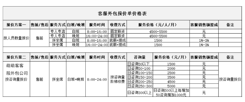 现在行业内外包汽车店客服的费用大概是多少？（第一试管网）
