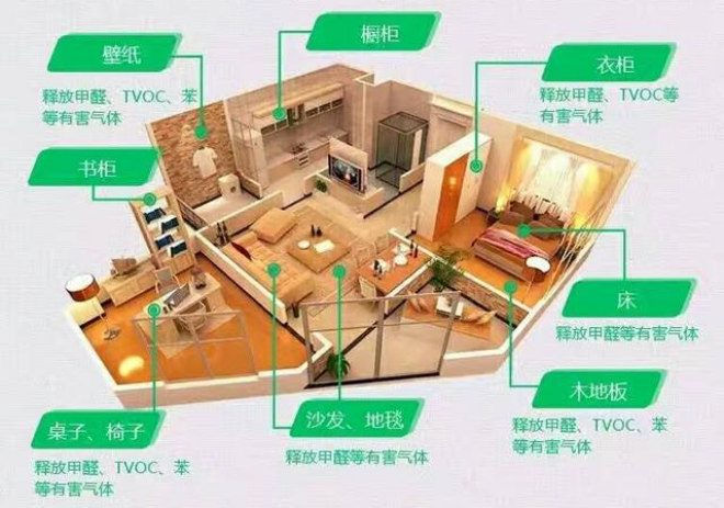 隐秘的角落有危险,新房污染物知多少