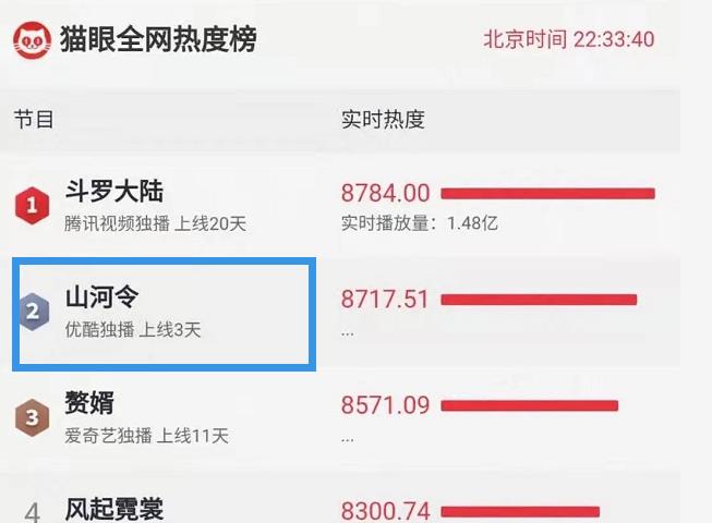 山河令电视剧超话第一猫眼热度赶超赘婿