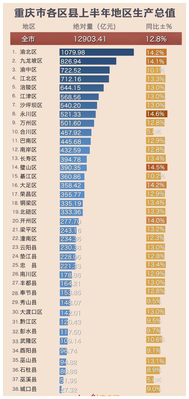 各区县gdp_新余各区县人口、GDP:渝水区一骑绝尘