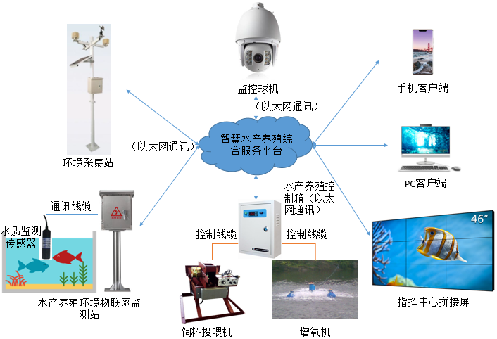 四川成都智慧水产智慧渔业水产养殖管理系统