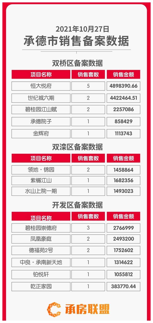 2021年10月27日承德市销售备案数据