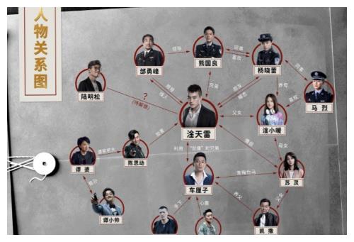 在网上有关《黑白禁区》人物关系图已经出炉了,如图所示:《黑白禁区》