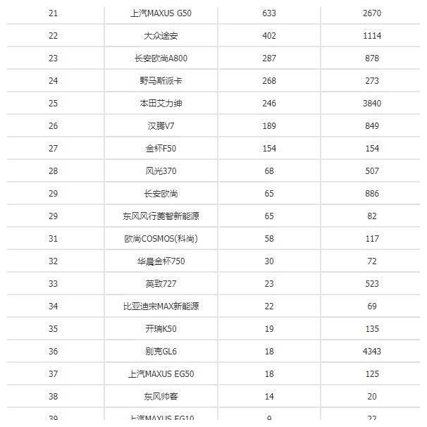 2020年3月汽车销量排行榜：大势回暖，格局如同重新洗牌！