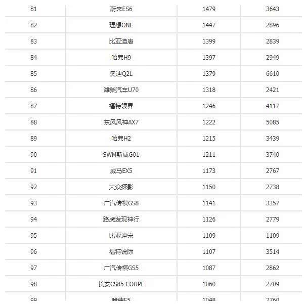 2020年3月汽车销量排行榜：大势回暖，格局如同重新洗牌！