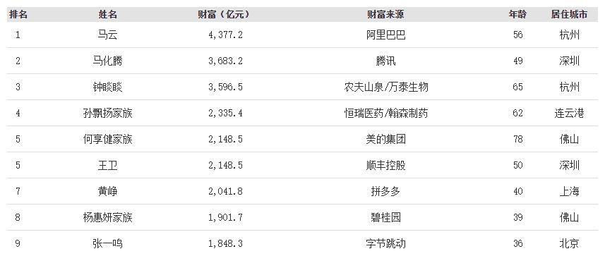 2020福建富豪最新排_福建最知名的4大富豪:曹德旺排在第四,第