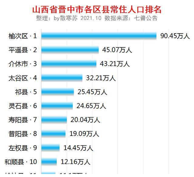 山西各市人口_山西有个小城市,常住人口仅160万,但却被誉为京津地区的后花园