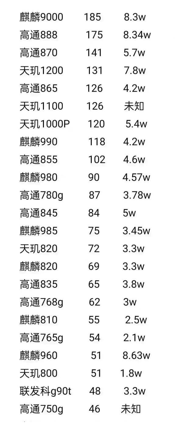 手机低功耗处理器排行_手机CPU能效排行:天玑8100竟然媲美A14(2)
