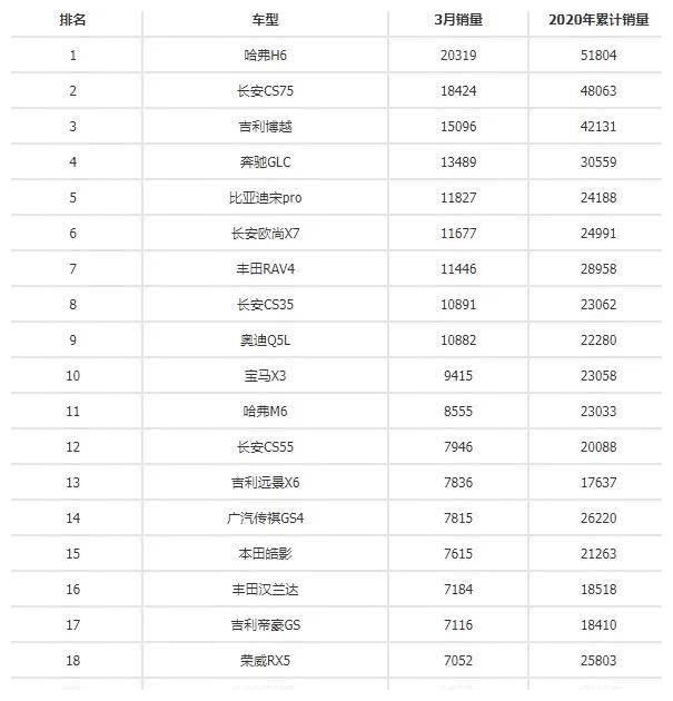 2020年3月汽车销量排行榜：大势回暖，格局如同重新洗牌！