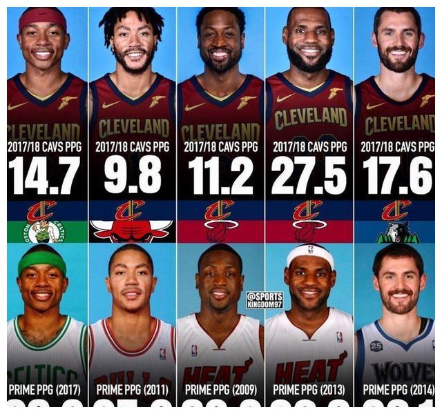 18骑士仅詹姆斯得分上20,若5巨头都在巅峰,这个阵容能拿几冠?