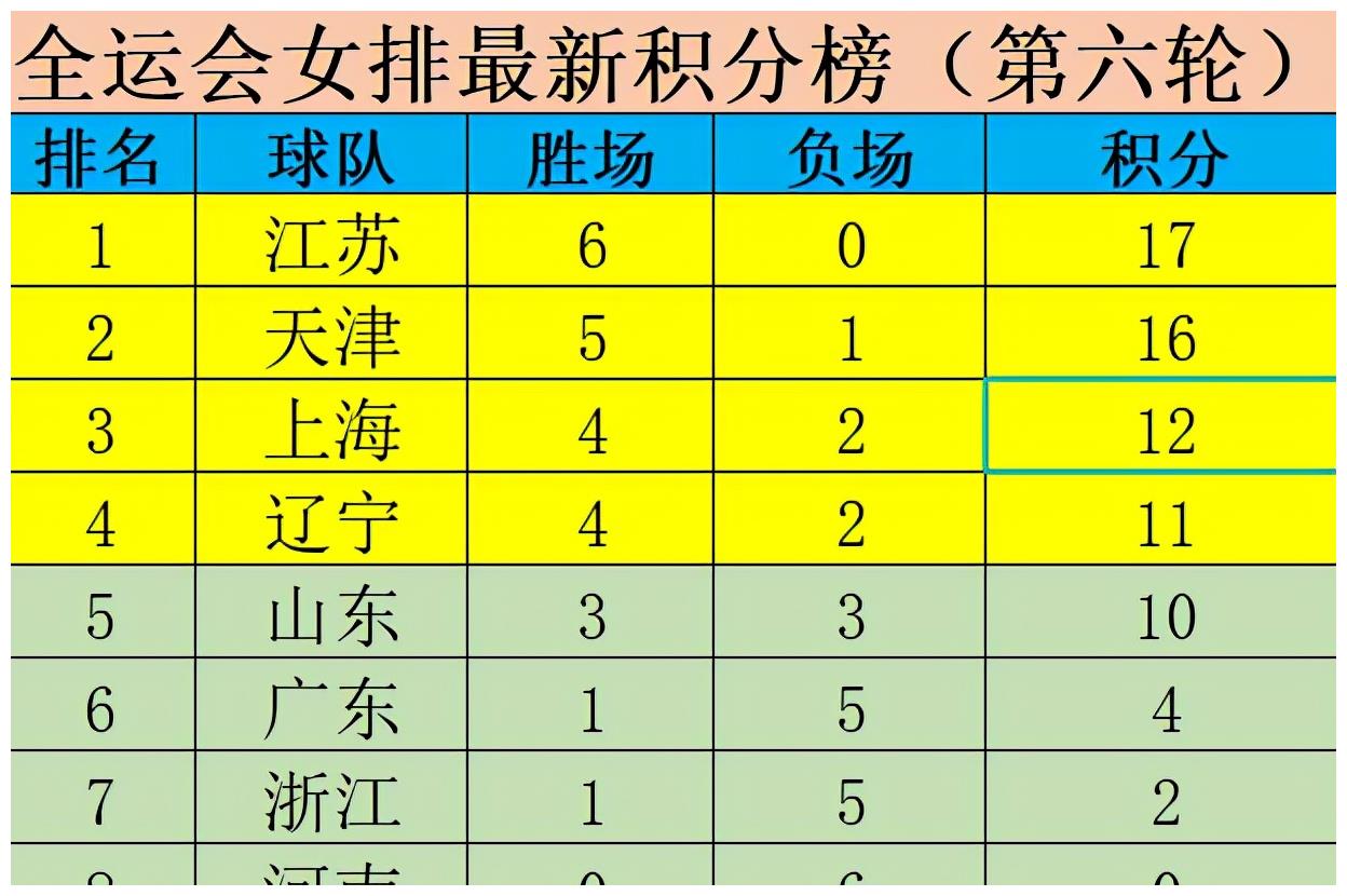 全运会女排积分榜出炉!山东横扫张常宁领衔的江苏女排可晋级四强