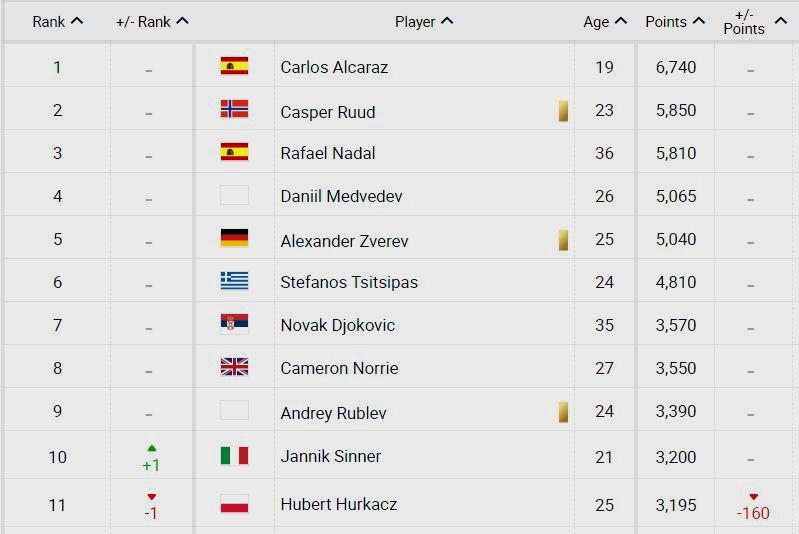 成都供卵价格(胡大师跌出前十,郑钦文排名创新高,蒂姆逆转晋级,韩馨蕴八连败)