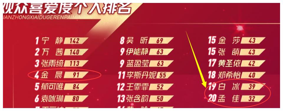 《浪姐》公布新排名,白冰孟佳票数垫底,我却在关注"黑马"金晨