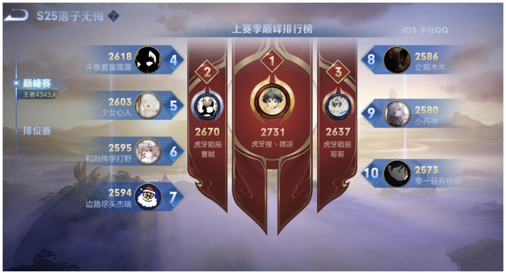 2000分玩家诞生,北慕不甘示弱紧跟其后,只差46分|微凉|赛季|巅峰_新浪