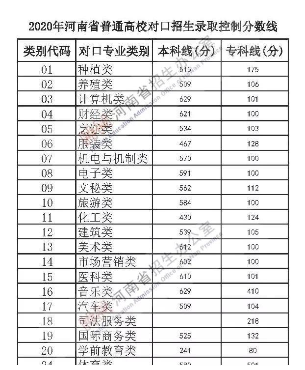 河南高考招生分数线