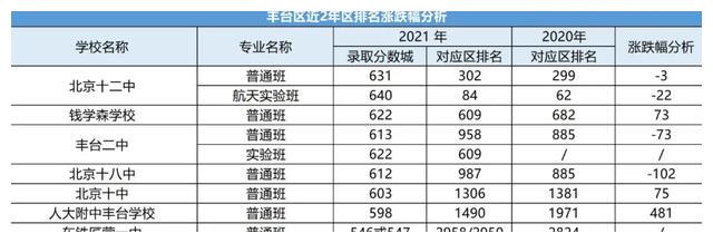 图片[6]-北京各区近两年中考录取分数线汇总（2021）-11北京论坛-地域-词频统计