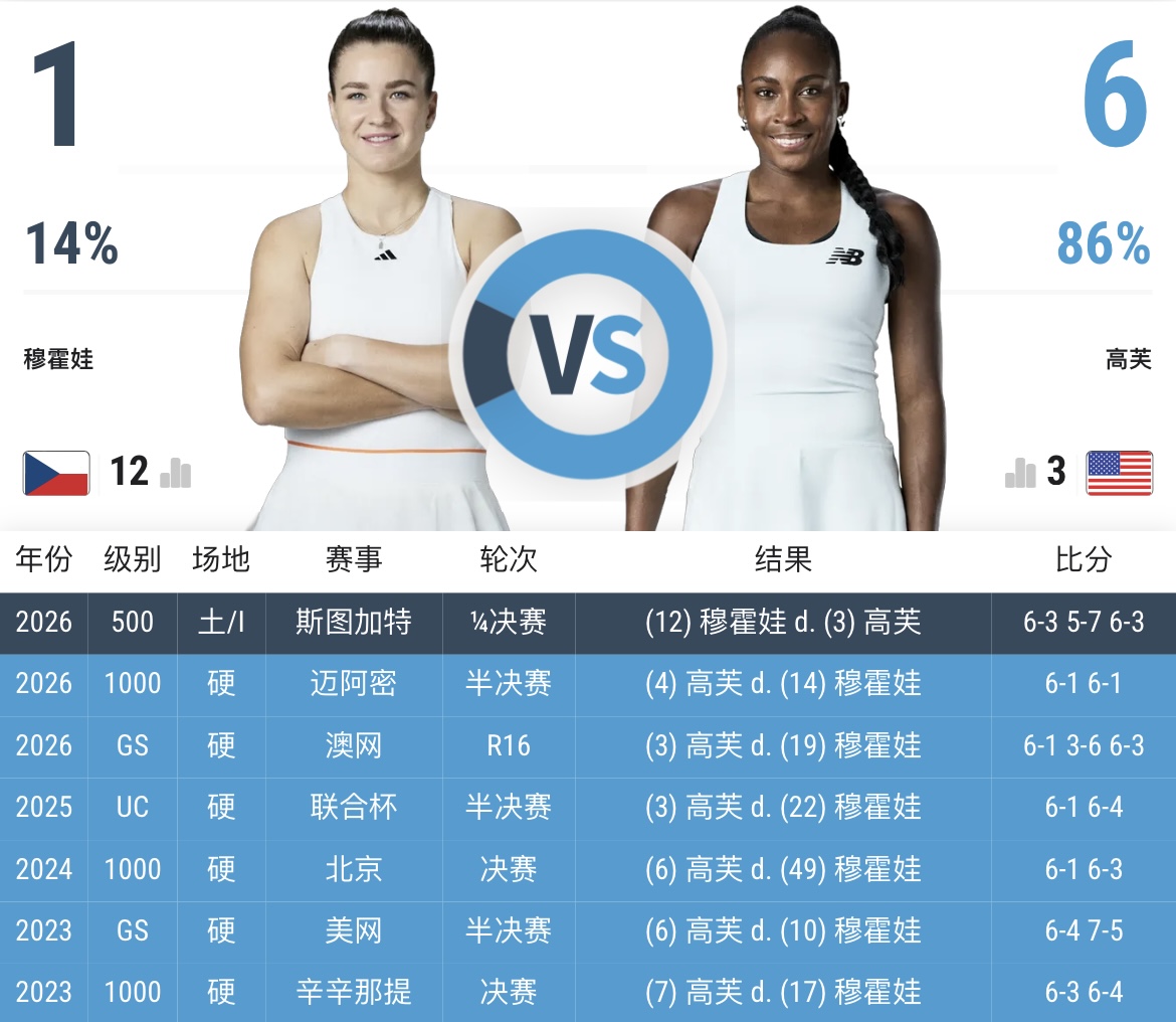 0-6翻身定律：WTA赛场上那道神秘的数字分水岭