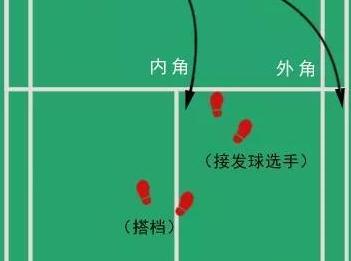 羽毛球双打"接发球"站位策略!第4拍谁接?搭档如何补位?